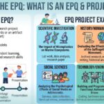 Infographic explaining "Exploring the EPQ: What is an EPQ Examples" with definitions and category breakdowns.