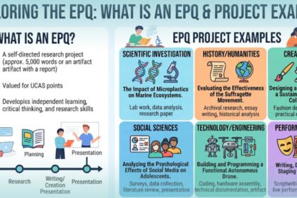 Infographic explaining "Exploring the EPQ: What is an EPQ Examples" with definitions and category breakdowns.