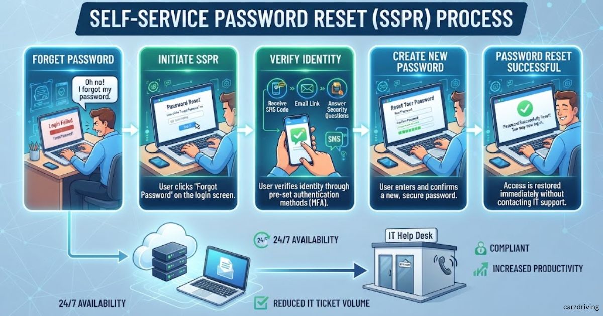 Self-Service Password Reset (SSPR) process diagram explaining user authentication, password recovery steps, and benefits like reduced IT support tickets and 24/7 availability